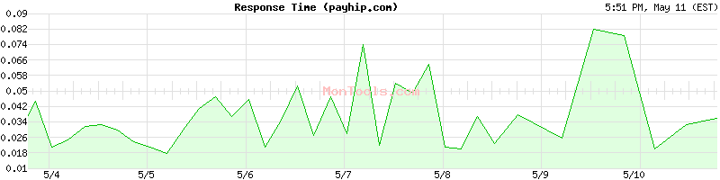 payhip.com Slow or Fast