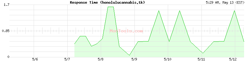 honolulucannabis.tk Slow or Fast