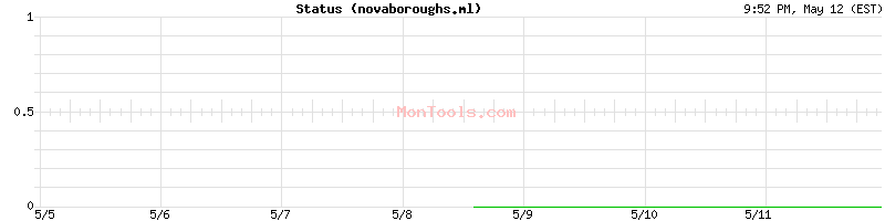 novaboroughs.ml Up or Down