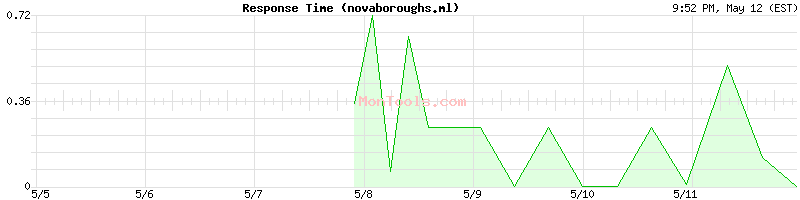 novaboroughs.ml Slow or Fast
