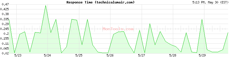 technicalumair.com Slow or Fast