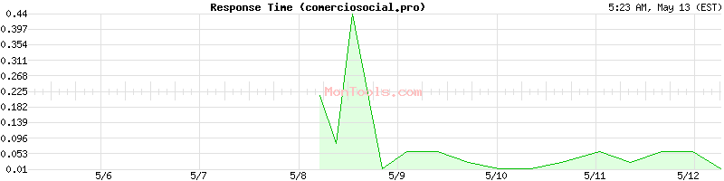comerciosocial.pro Slow or Fast