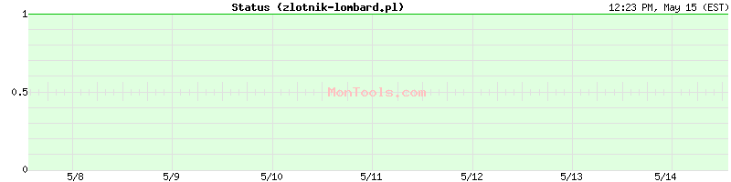 zlotnik-lombard.pl Up or Down