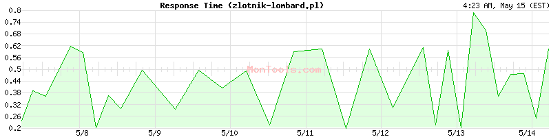 zlotnik-lombard.pl Slow or Fast