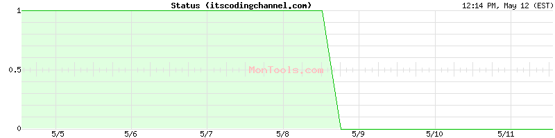 itscodingchannel.com Up or Down