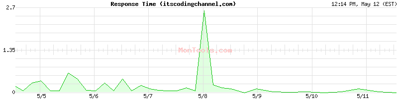 itscodingchannel.com Slow or Fast