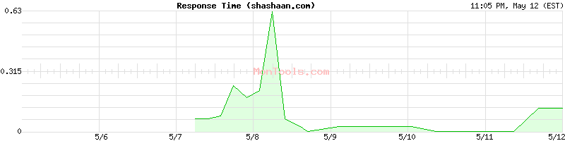 shashaan.com Slow or Fast