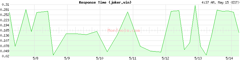 joker.vin Slow or Fast