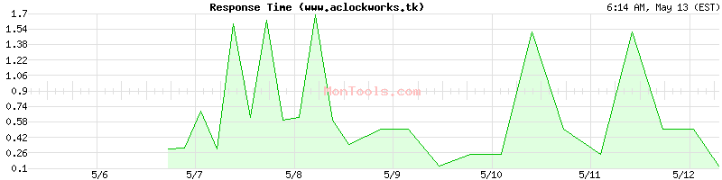 www.aclockworks.tk Slow or Fast
