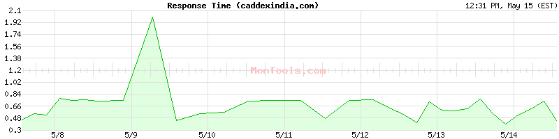 caddexindia.com Slow or Fast
