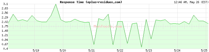 eplus-residuos.com Slow or Fast