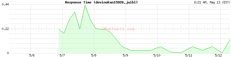 devinokan15926.jaibl Slow or Fast