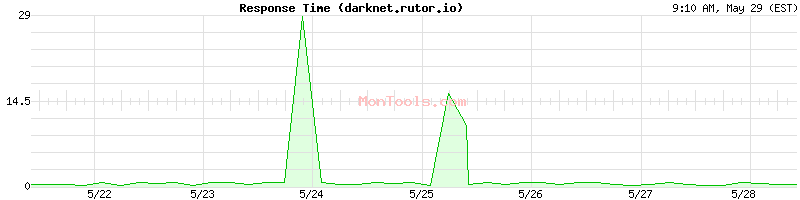 darknet.rutor.io Slow or Fast
