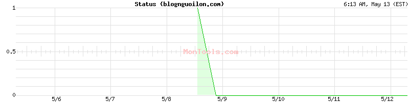 blognguoilon.com Up or Down