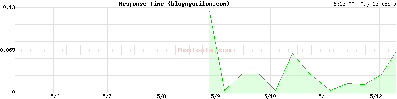 blognguoilon.com Slow or Fast