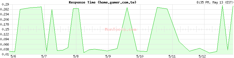 home.gamer.com.tw Slow or Fast