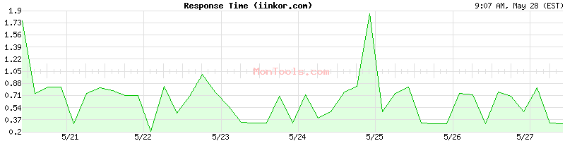 iinkor.com Slow or Fast