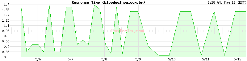 blogdoulhoa.com.br Slow or Fast
