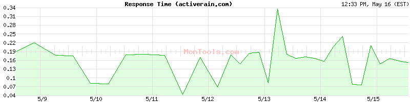 activerain.com Slow or Fast