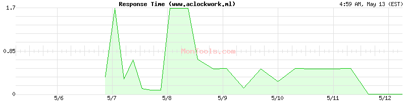 www.aclockwork.ml Slow or Fast