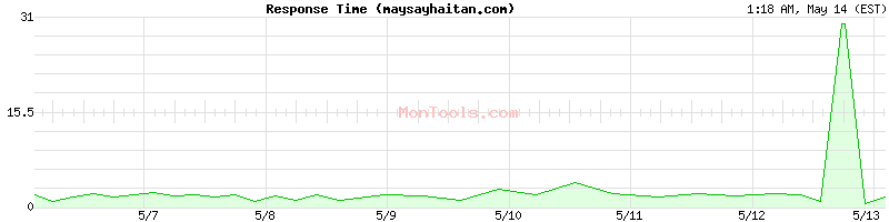 maysayhaitan.com Slow or Fast