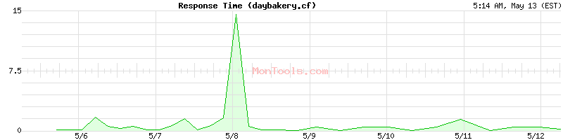 daybakery.cf Slow or Fast