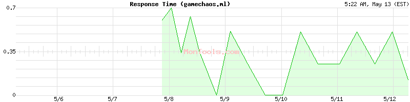 gamechaos.ml Slow or Fast