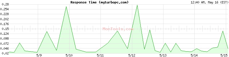 myturbopc.com Slow or Fast