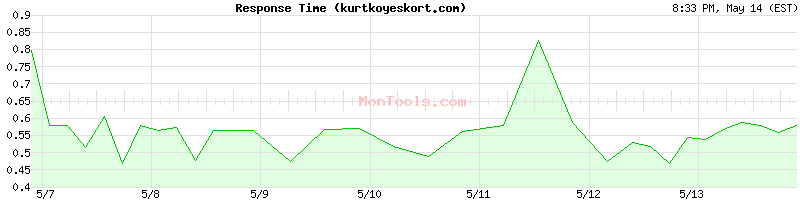 kurtkoyeskort.com Slow or Fast