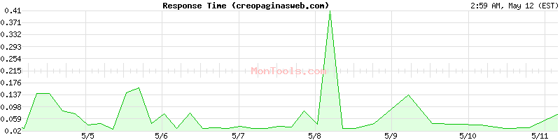 creopaginasweb.com Slow or Fast