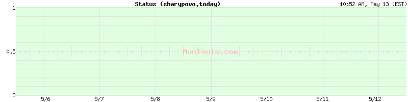 sharypovo.today Up or Down