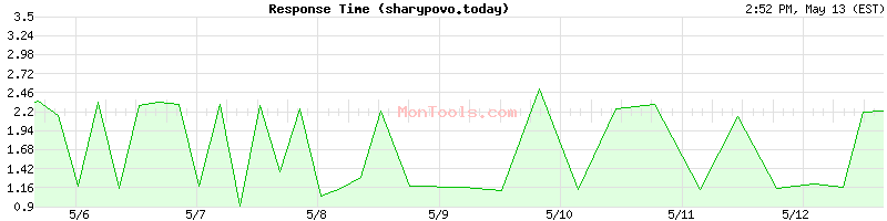sharypovo.today Slow or Fast