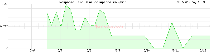 farmaciapromo.com.br Slow or Fast