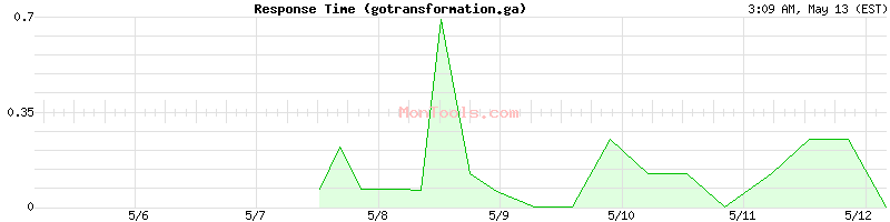 gotransformation.ga Slow or Fast