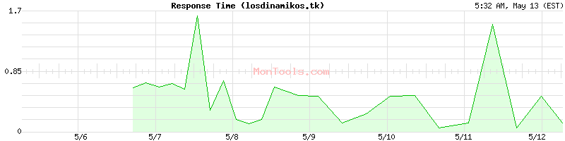 losdinamikos.tk Slow or Fast