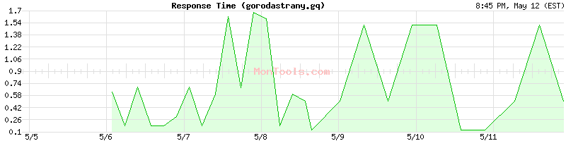 gorodastrany.gq Slow or Fast