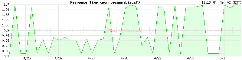 monroecannabis.cf Slow or Fast