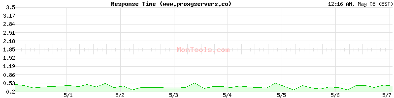www.proxyservers.co Slow or Fast