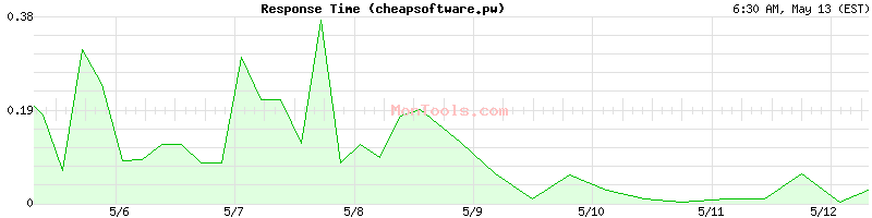 cheapsoftware.pw Slow or Fast