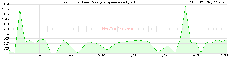 www.rasage-manuel.fr Slow or Fast