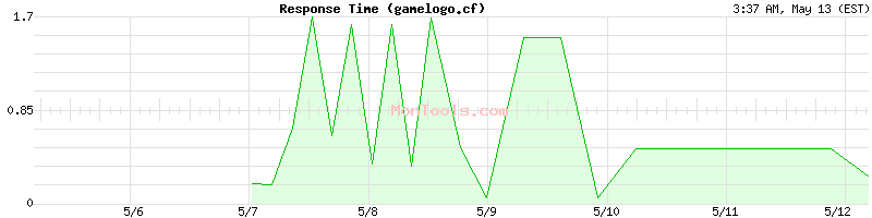 gamelogo.cf Slow or Fast