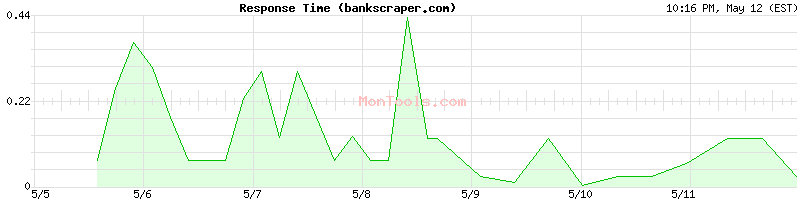 bankscraper.com Slow or Fast