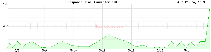 investor.id Slow or Fast