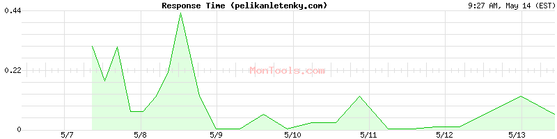 pelikanletenky.com Slow or Fast