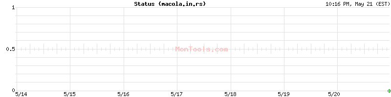 macola.in.rs Up or Down