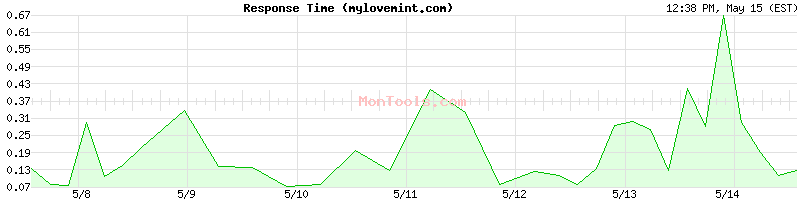 mylovemint.com Slow or Fast