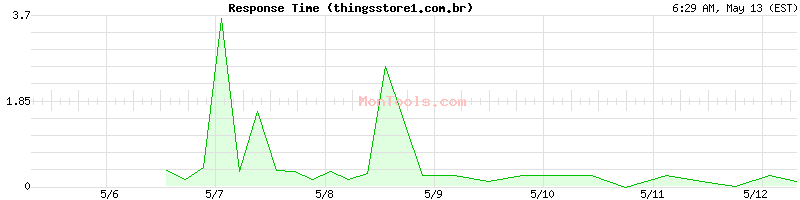 thingsstore1.com.br Slow or Fast