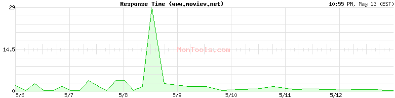 www.moviev.net Slow or Fast