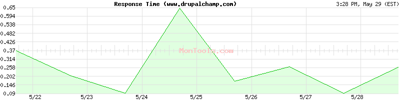www.drupalchamp.com Slow or Fast