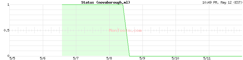 novaborough.ml Up or Down